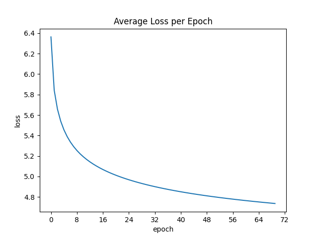 plot with epoch vs average loss per epoch