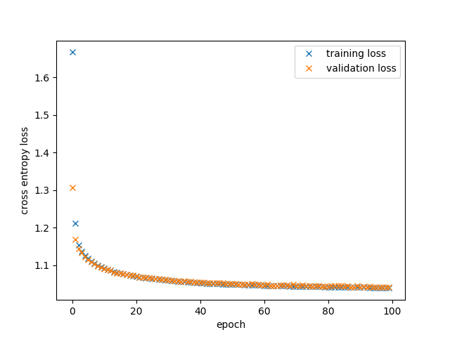 training and validation loss vs epoch.
