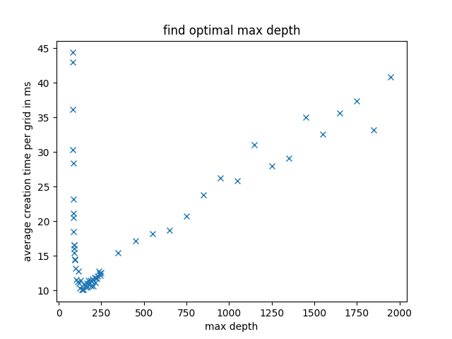 find optimal max depth