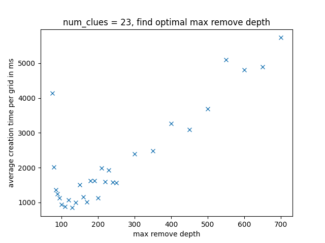 find optimal max remove depth